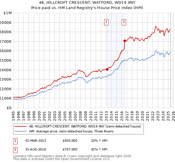 48, HILLCROFT CRESCENT, WATFORD, WD19 4NY: Price paid vs HM Land Registry's House Price Index