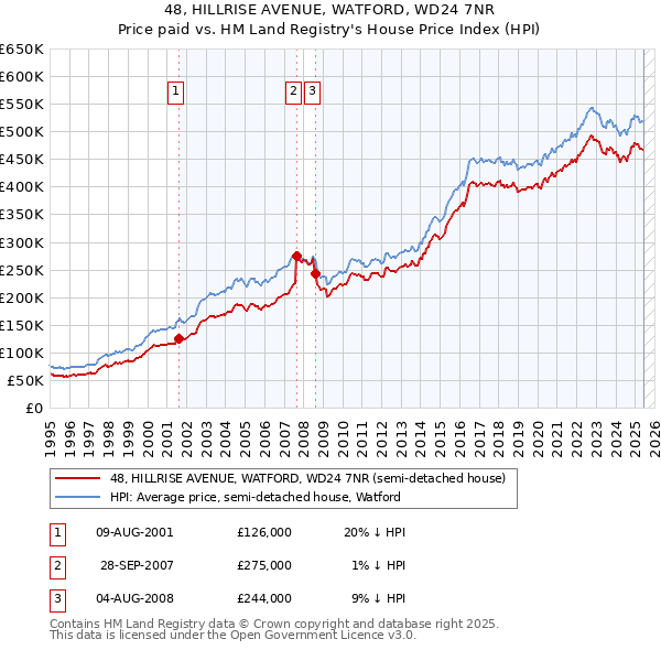 48, HILLRISE AVENUE, WATFORD, WD24 7NR: Price paid vs HM Land Registry's House Price Index