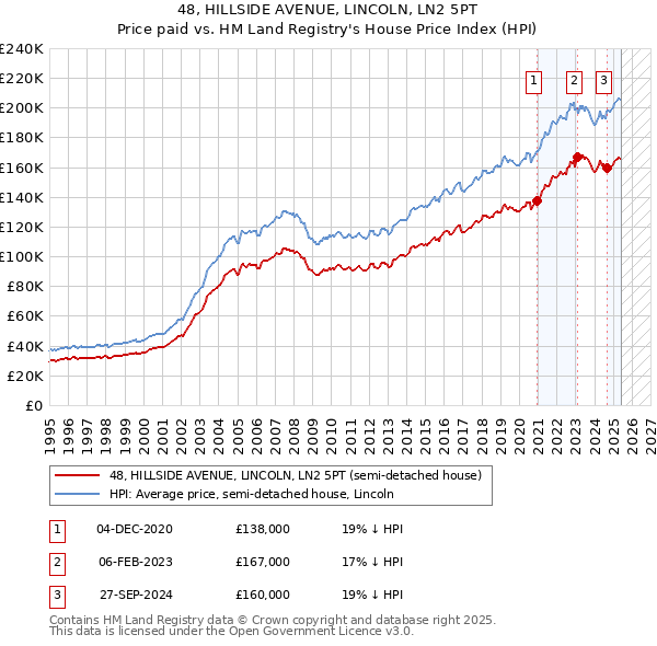 48, HILLSIDE AVENUE, LINCOLN, LN2 5PT: Price paid vs HM Land Registry's House Price Index