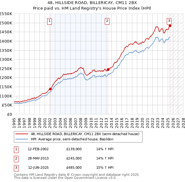 48, HILLSIDE ROAD, BILLERICAY, CM11 2BX: Price paid vs HM Land Registry's House Price Index