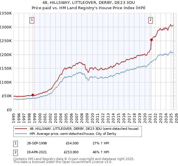 48, HILLSWAY, LITTLEOVER, DERBY, DE23 3DU: Price paid vs HM Land Registry's House Price Index