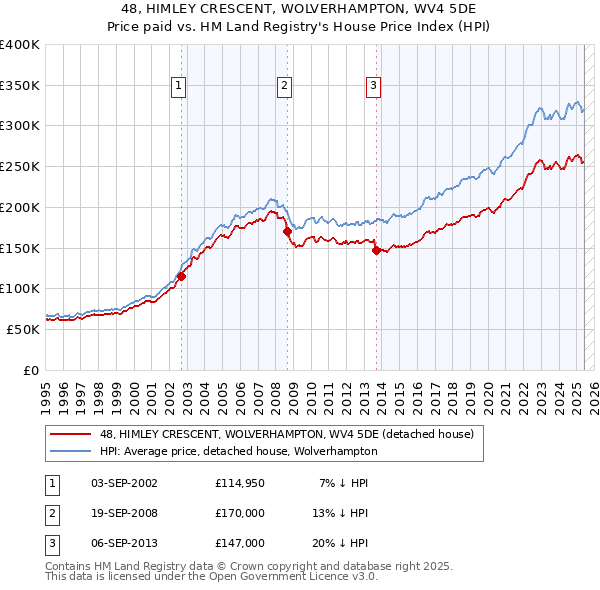 48, HIMLEY CRESCENT, WOLVERHAMPTON, WV4 5DE: Price paid vs HM Land Registry's House Price Index