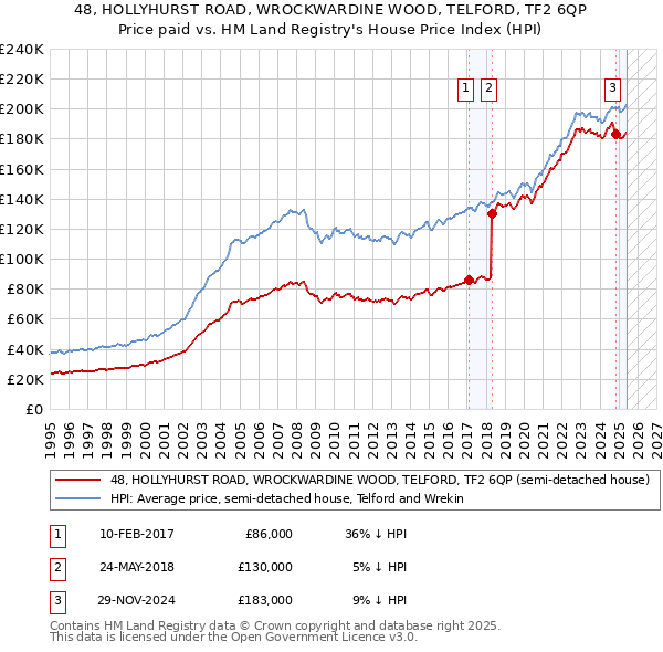 48, HOLLYHURST ROAD, WROCKWARDINE WOOD, TELFORD, TF2 6QP: Price paid vs HM Land Registry's House Price Index