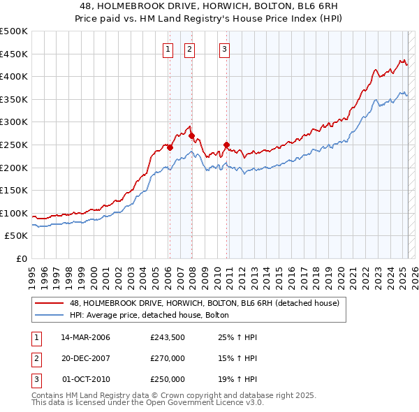 48, HOLMEBROOK DRIVE, HORWICH, BOLTON, BL6 6RH: Price paid vs HM Land Registry's House Price Index