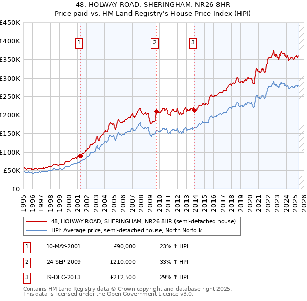 48, HOLWAY ROAD, SHERINGHAM, NR26 8HR: Price paid vs HM Land Registry's House Price Index