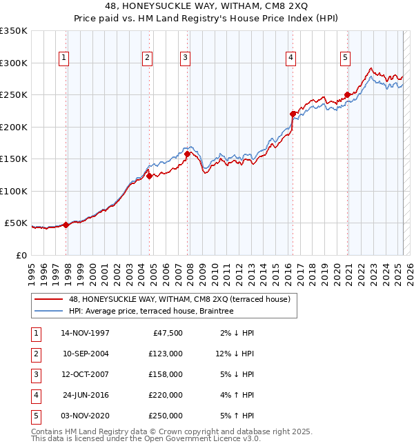 48, HONEYSUCKLE WAY, WITHAM, CM8 2XQ: Price paid vs HM Land Registry's House Price Index