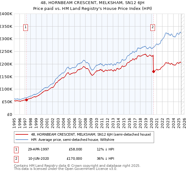 48, HORNBEAM CRESCENT, MELKSHAM, SN12 6JH: Price paid vs HM Land Registry's House Price Index