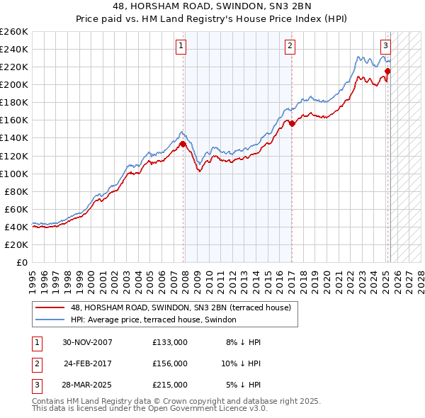 48, HORSHAM ROAD, SWINDON, SN3 2BN: Price paid vs HM Land Registry's House Price Index