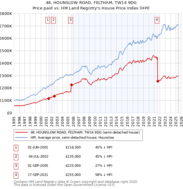 48, HOUNSLOW ROAD, FELTHAM, TW14 9DG: Price paid vs HM Land Registry's House Price Index