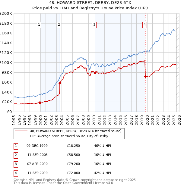48, HOWARD STREET, DERBY, DE23 6TX: Price paid vs HM Land Registry's House Price Index