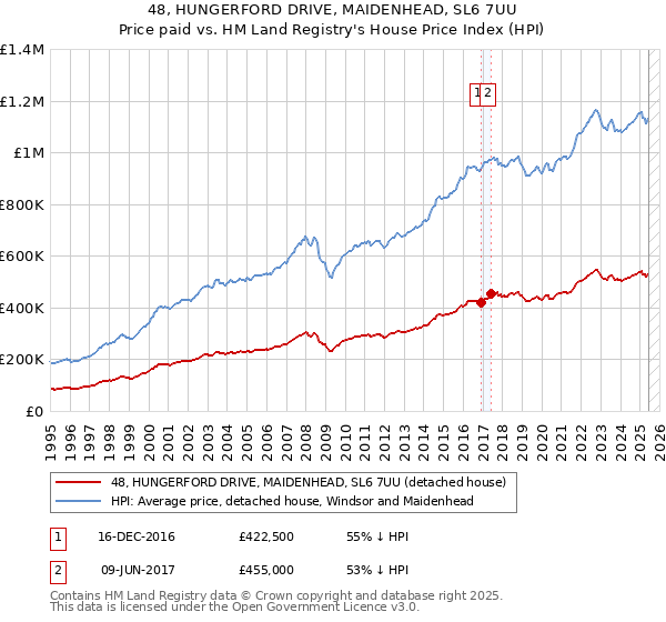 48, HUNGERFORD DRIVE, MAIDENHEAD, SL6 7UU: Price paid vs HM Land Registry's House Price Index