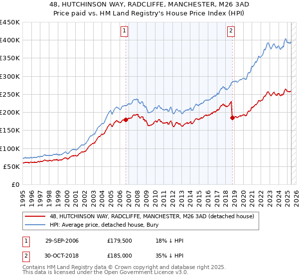 48, HUTCHINSON WAY, RADCLIFFE, MANCHESTER, M26 3AD: Price paid vs HM Land Registry's House Price Index
