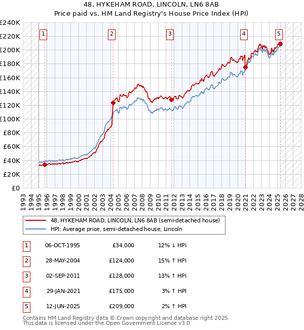 48, HYKEHAM ROAD, LINCOLN, LN6 8AB: Price paid vs HM Land Registry's House Price Index