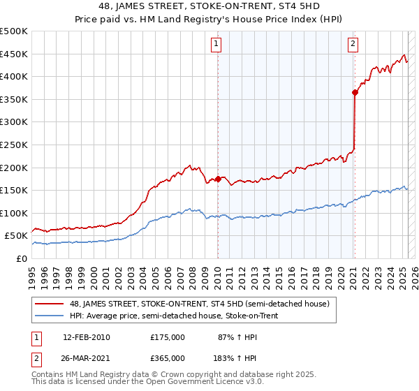 48, JAMES STREET, STOKE-ON-TRENT, ST4 5HD: Price paid vs HM Land Registry's House Price Index