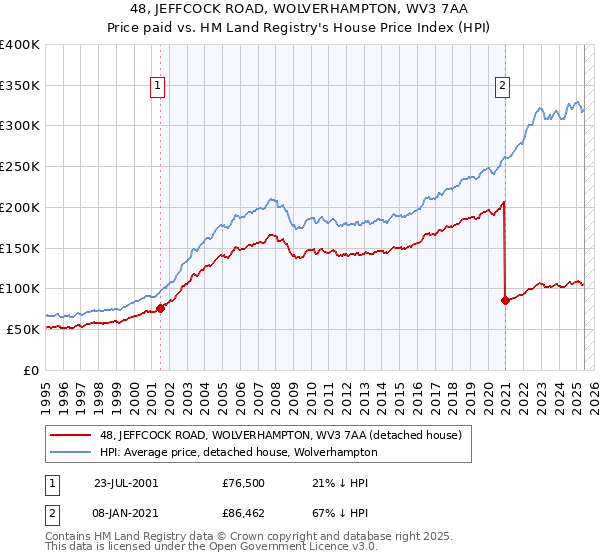 48, JEFFCOCK ROAD, WOLVERHAMPTON, WV3 7AA: Price paid vs HM Land Registry's House Price Index