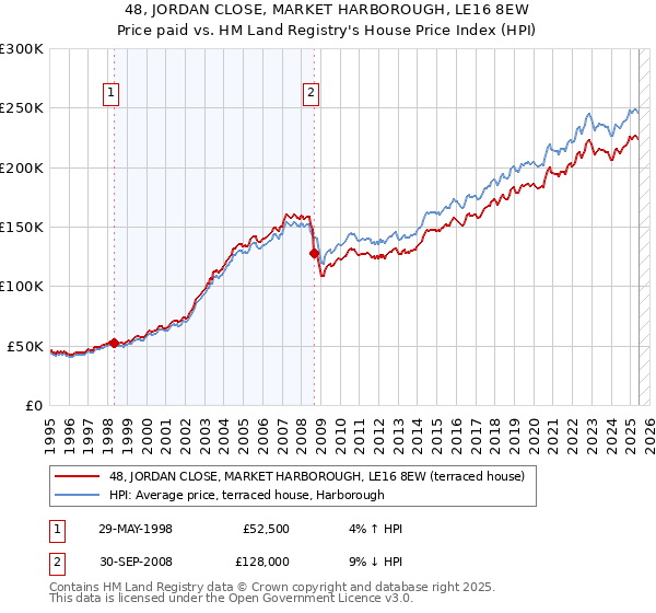 48, JORDAN CLOSE, MARKET HARBOROUGH, LE16 8EW: Price paid vs HM Land Registry's House Price Index