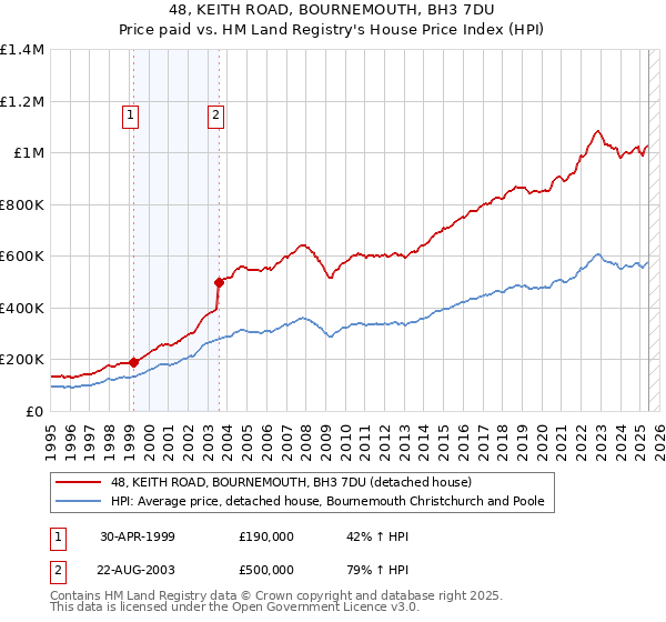 48, KEITH ROAD, BOURNEMOUTH, BH3 7DU: Price paid vs HM Land Registry's House Price Index