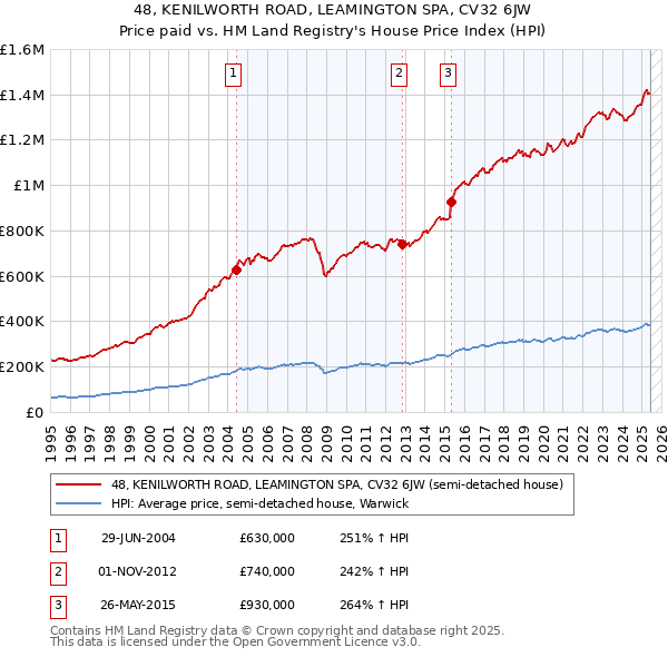 48, KENILWORTH ROAD, LEAMINGTON SPA, CV32 6JW: Price paid vs HM Land Registry's House Price Index