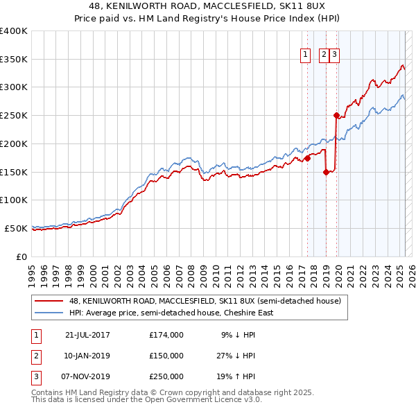 48, KENILWORTH ROAD, MACCLESFIELD, SK11 8UX: Price paid vs HM Land Registry's House Price Index
