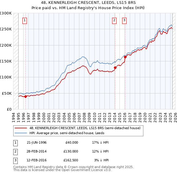 48, KENNERLEIGH CRESCENT, LEEDS, LS15 8RS: Price paid vs HM Land Registry's House Price Index