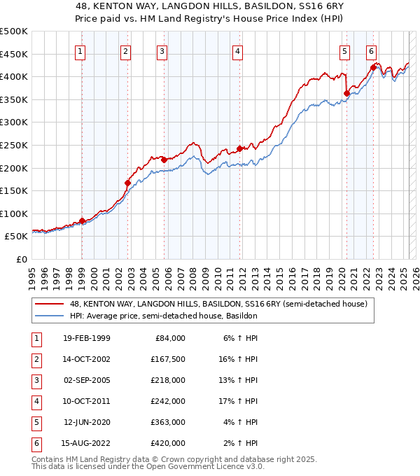 48, KENTON WAY, LANGDON HILLS, BASILDON, SS16 6RY: Price paid vs HM Land Registry's House Price Index
