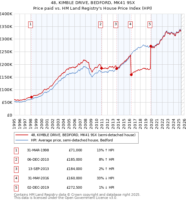 48, KIMBLE DRIVE, BEDFORD, MK41 9SX: Price paid vs HM Land Registry's House Price Index
