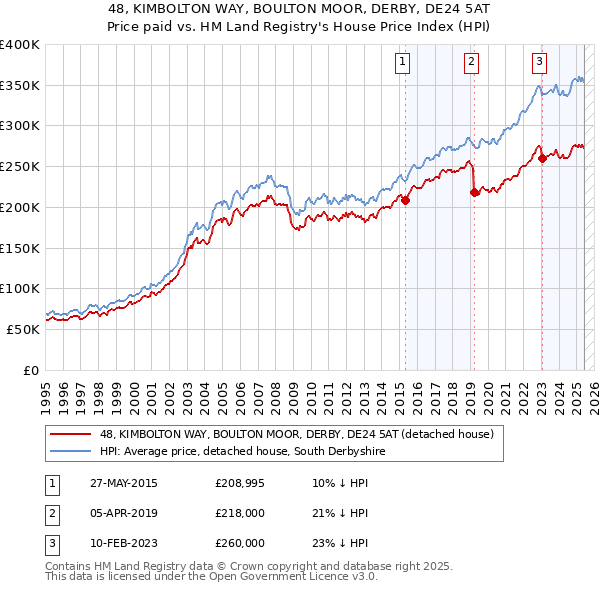 48, KIMBOLTON WAY, BOULTON MOOR, DERBY, DE24 5AT: Price paid vs HM Land Registry's House Price Index
