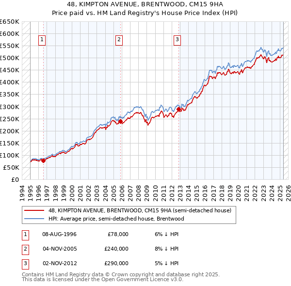 48, KIMPTON AVENUE, BRENTWOOD, CM15 9HA: Price paid vs HM Land Registry's House Price Index