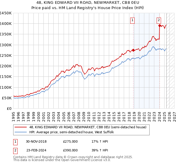 48, KING EDWARD VII ROAD, NEWMARKET, CB8 0EU: Price paid vs HM Land Registry's House Price Index