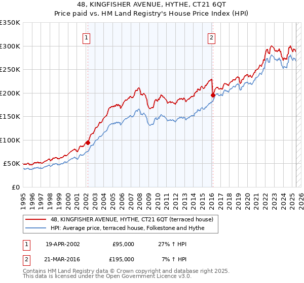 48, KINGFISHER AVENUE, HYTHE, CT21 6QT: Price paid vs HM Land Registry's House Price Index