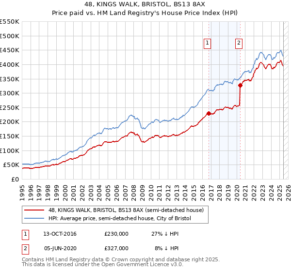 48, KINGS WALK, BRISTOL, BS13 8AX: Price paid vs HM Land Registry's House Price Index