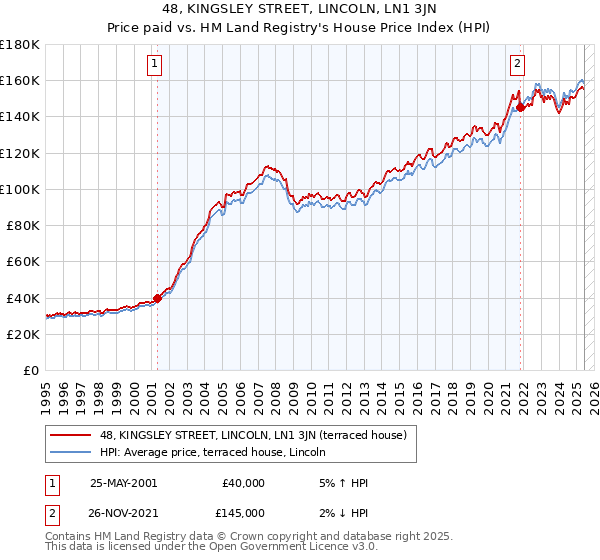 48, KINGSLEY STREET, LINCOLN, LN1 3JN: Price paid vs HM Land Registry's House Price Index