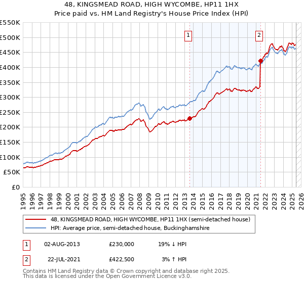 48, KINGSMEAD ROAD, HIGH WYCOMBE, HP11 1HX: Price paid vs HM Land Registry's House Price Index