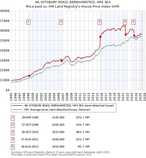 48, KITSBURY ROAD, BERKHAMSTED, HP4 3EA: Price paid vs HM Land Registry's House Price Index