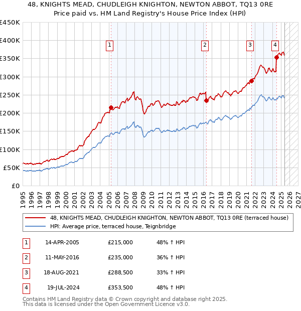 48, KNIGHTS MEAD, CHUDLEIGH KNIGHTON, NEWTON ABBOT, TQ13 0RE: Price paid vs HM Land Registry's House Price Index