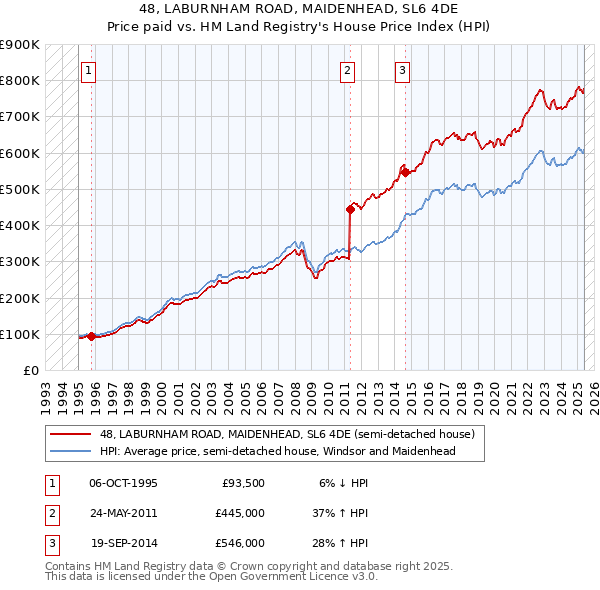 48, LABURNHAM ROAD, MAIDENHEAD, SL6 4DE: Price paid vs HM Land Registry's House Price Index