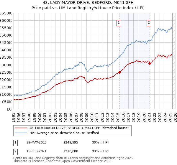 48, LADY MAYOR DRIVE, BEDFORD, MK41 0FH: Price paid vs HM Land Registry's House Price Index