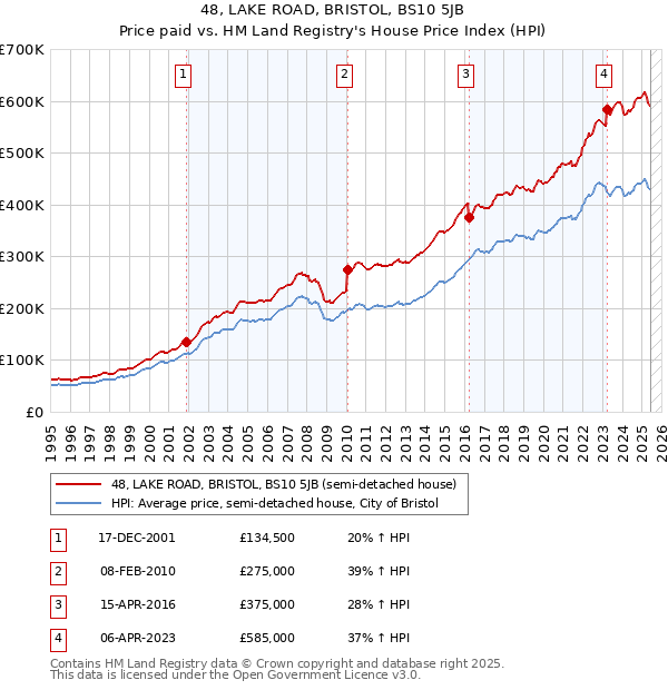 48, LAKE ROAD, BRISTOL, BS10 5JB: Price paid vs HM Land Registry's House Price Index