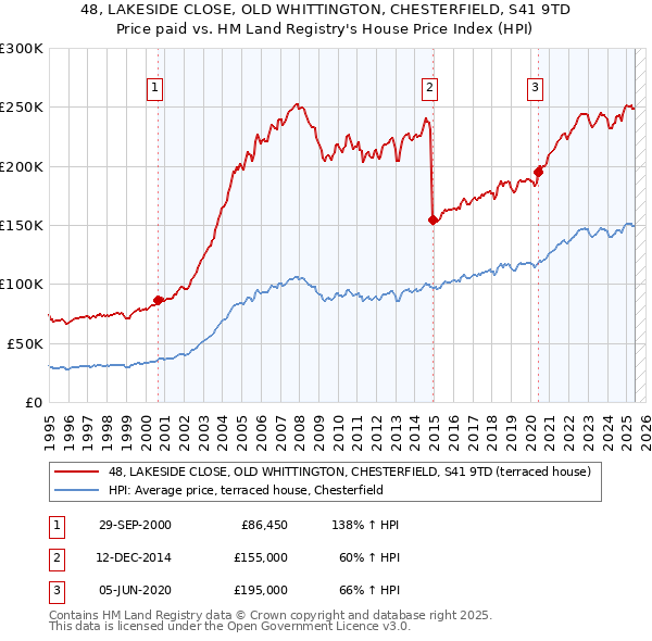 48, LAKESIDE CLOSE, OLD WHITTINGTON, CHESTERFIELD, S41 9TD: Price paid vs HM Land Registry's House Price Index