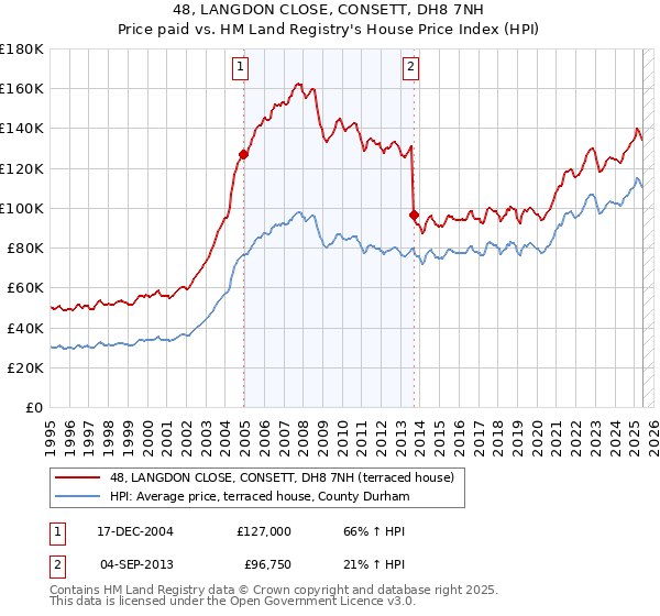 48, LANGDON CLOSE, CONSETT, DH8 7NH: Price paid vs HM Land Registry's House Price Index