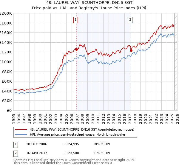 48, LAUREL WAY, SCUNTHORPE, DN16 3GT: Price paid vs HM Land Registry's House Price Index