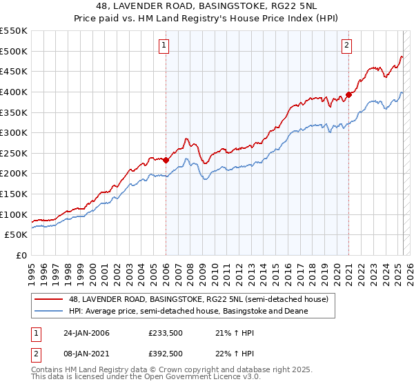 48, LAVENDER ROAD, BASINGSTOKE, RG22 5NL: Price paid vs HM Land Registry's House Price Index