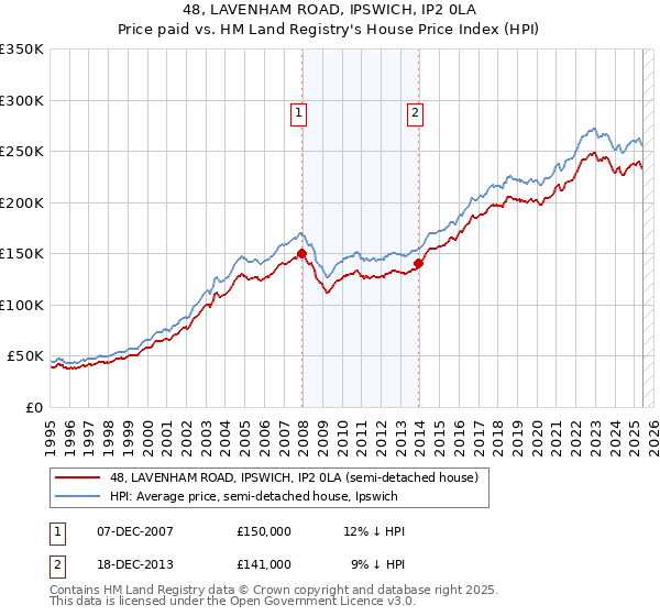 48, LAVENHAM ROAD, IPSWICH, IP2 0LA: Price paid vs HM Land Registry's House Price Index