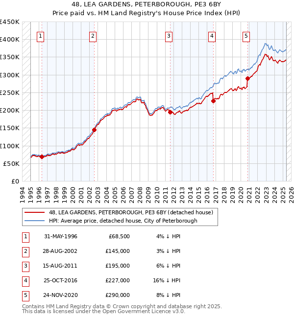 48, LEA GARDENS, PETERBOROUGH, PE3 6BY: Price paid vs HM Land Registry's House Price Index