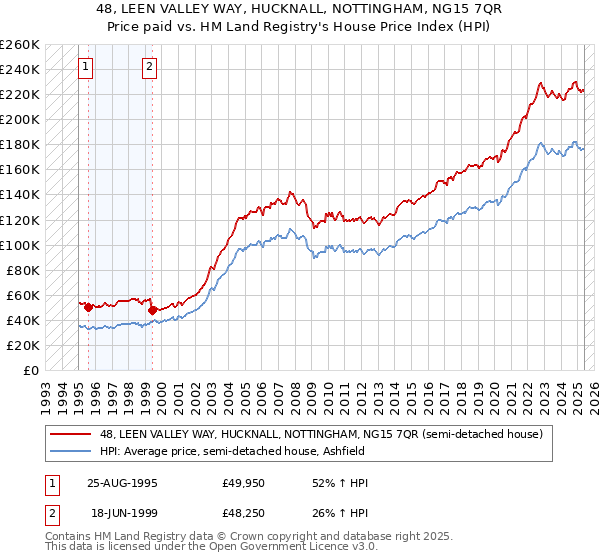 48, LEEN VALLEY WAY, HUCKNALL, NOTTINGHAM, NG15 7QR: Price paid vs HM Land Registry's House Price Index