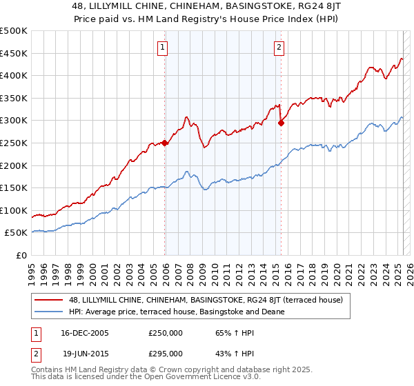 48, LILLYMILL CHINE, CHINEHAM, BASINGSTOKE, RG24 8JT: Price paid vs HM Land Registry's House Price Index