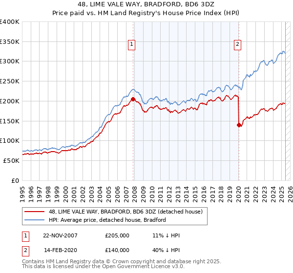 48, LIME VALE WAY, BRADFORD, BD6 3DZ: Price paid vs HM Land Registry's House Price Index
