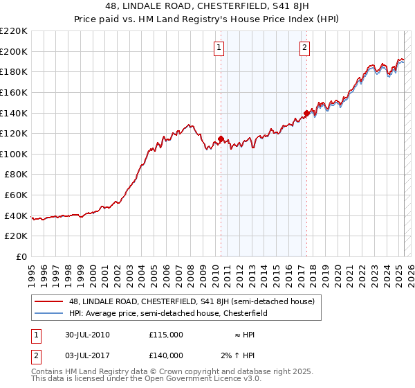 48, LINDALE ROAD, CHESTERFIELD, S41 8JH: Price paid vs HM Land Registry's House Price Index