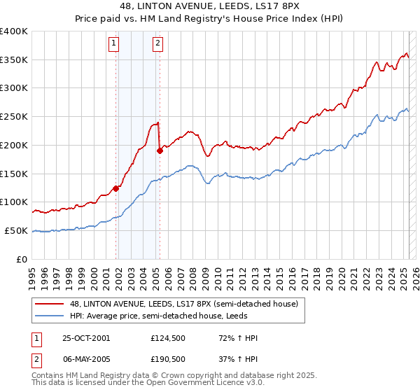 48, LINTON AVENUE, LEEDS, LS17 8PX: Price paid vs HM Land Registry's House Price Index
