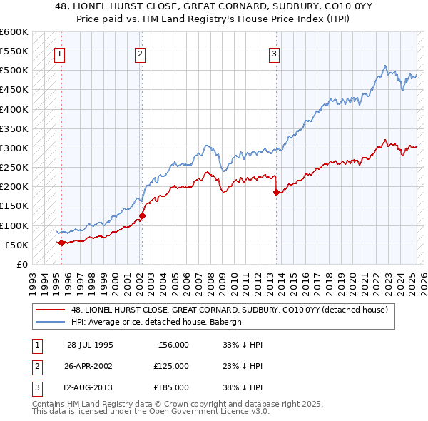 48, LIONEL HURST CLOSE, GREAT CORNARD, SUDBURY, CO10 0YY: Price paid vs HM Land Registry's House Price Index